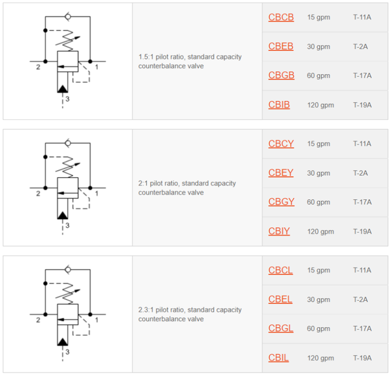 Counterbalance Valve - Electro Hydraulic Controls